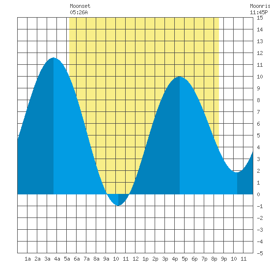 Mitchell Bay tide chart for Thursday, April 25, 2024