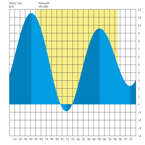 Mitchell Bay tide chart for Friday, April 26, 2024