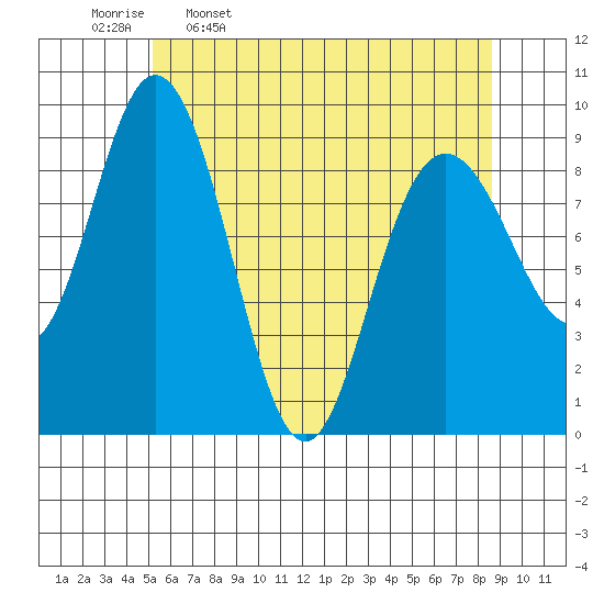 Mitchell Bay tide chart for Sunday, April 28, 2024