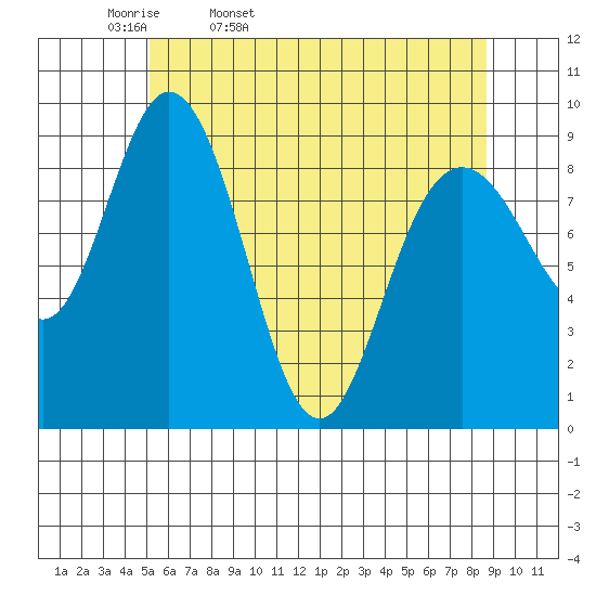 Mitchell Bay tide chart for Monday, April 29, 2024