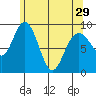 Mitchell Bay tide chart for Monday, April 29, 2024