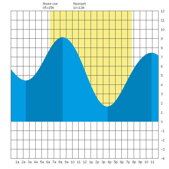 Mitchell Bay tide chart for Tuesday, April 2, 2024