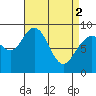 Mitchell Bay tide chart for Tuesday, April 2, 2024