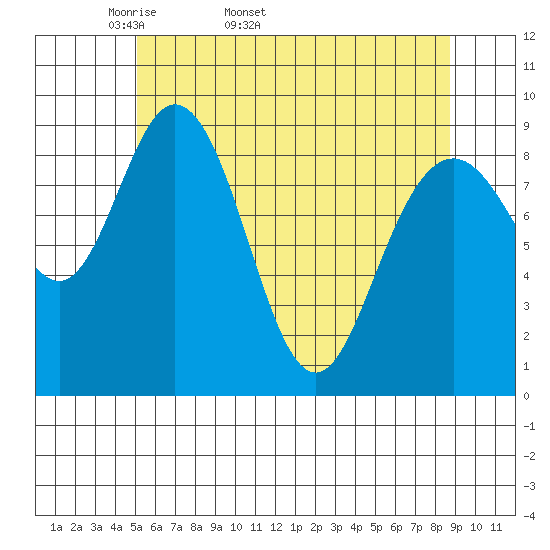 Mitchell Bay tide chart for Tuesday, April 30, 2024