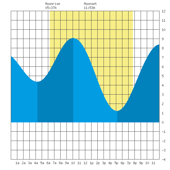 Mitchell Bay tide chart for Wednesday, April 3, 2024