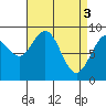 Mitchell Bay tide chart for Wednesday, April 3, 2024