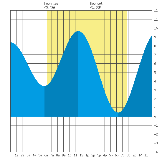 Mitchell Bay tide chart for Thursday, April 4, 2024