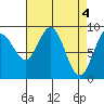 Mitchell Bay tide chart for Thursday, April 4, 2024
