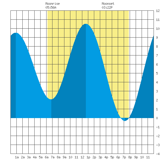 Mitchell Bay tide chart for Friday, April 5, 2024