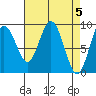 Mitchell Bay tide chart for Friday, April 5, 2024