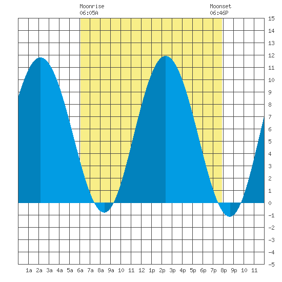 Mitchell Bay tide chart for Sunday, April 7, 2024
