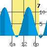 Mitchell Bay tide chart for Sunday, April 7, 2024