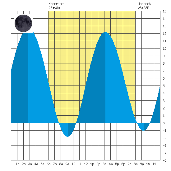 Mitchell Bay tide chart for Monday, April 8, 2024