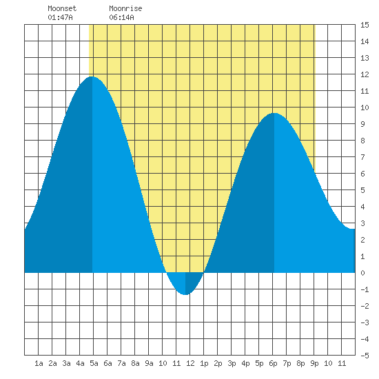 Mitchell Bay tide chart for Saturday, May 11, 2024