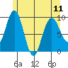 Mitchell Bay tide chart for Saturday, May 11, 2024