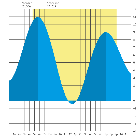 Mitchell Bay tide chart for Sunday, May 12, 2024