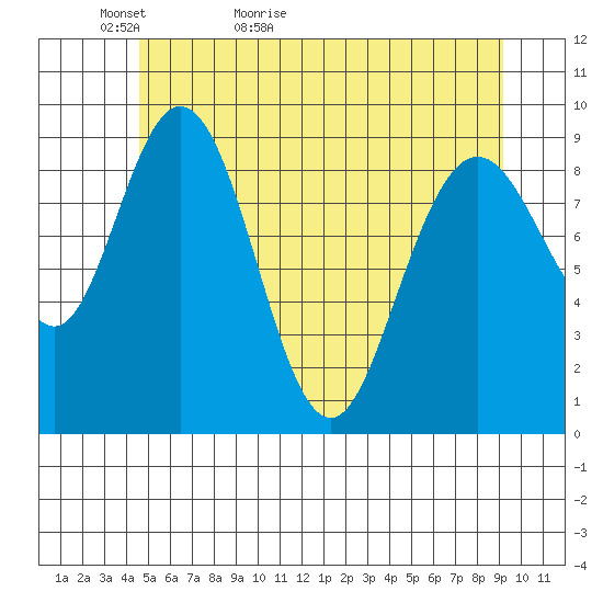 Mitchell Bay tide chart for Monday, May 13, 2024