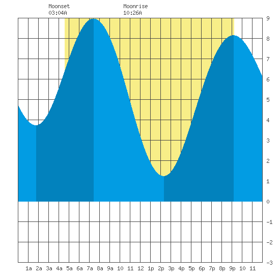 Mitchell Bay tide chart for Tuesday, May 14, 2024