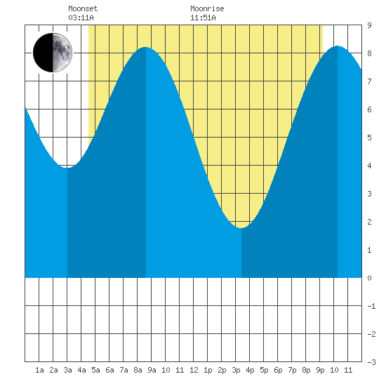 Mitchell Bay tide chart for Wednesday, May 15, 2024