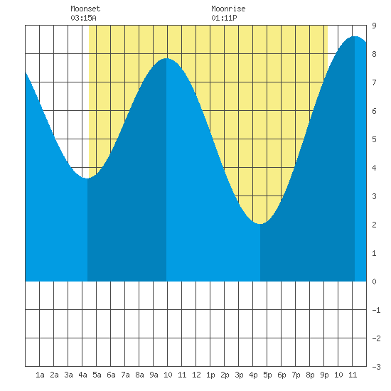 Mitchell Bay tide chart for Thursday, May 16, 2024