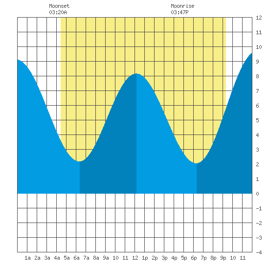 Mitchell Bay tide chart for Saturday, May 18, 2024