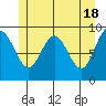 Mitchell Bay tide chart for Saturday, May 18, 2024
