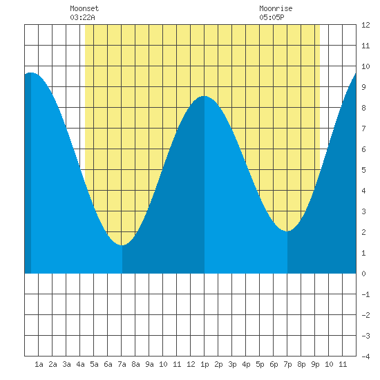 Mitchell Bay tide chart for Sunday, May 19, 2024