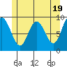 Mitchell Bay tide chart for Sunday, May 19, 2024