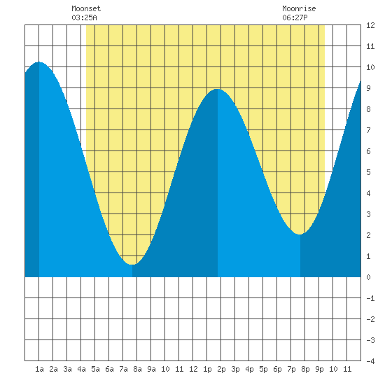 Mitchell Bay tide chart for Monday, May 20, 2024