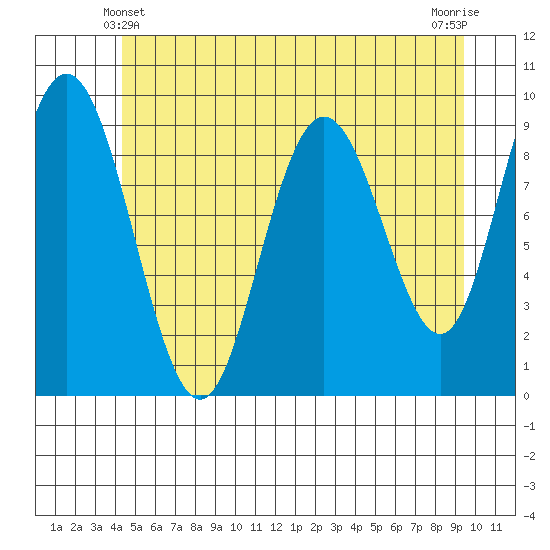 Mitchell Bay tide chart for Tuesday, May 21, 2024