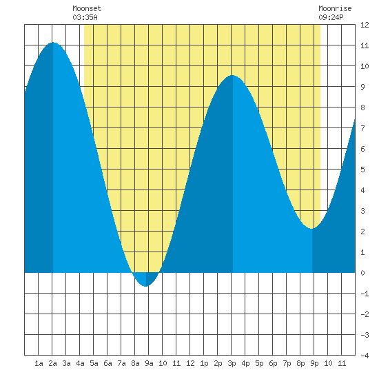 Mitchell Bay tide chart for Wednesday, May 22, 2024