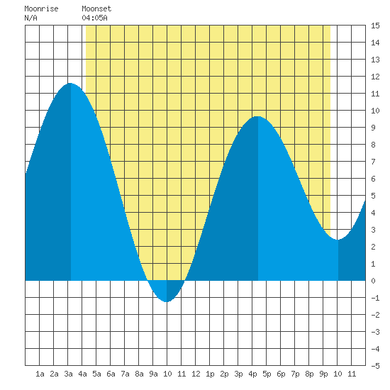 Mitchell Bay tide chart for Friday, May 24, 2024