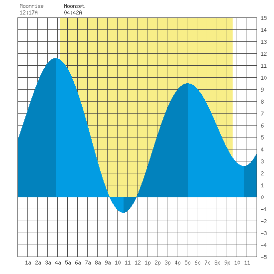 Mitchell Bay tide chart for Saturday, May 25, 2024