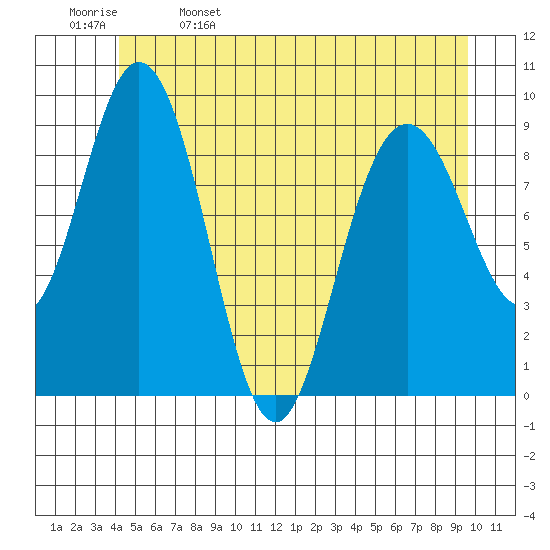 Mitchell Bay tide chart for Monday, May 27, 2024