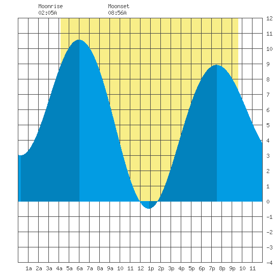 Mitchell Bay tide chart for Tuesday, May 28, 2024
