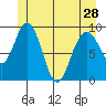 Mitchell Bay tide chart for Tuesday, May 28, 2024