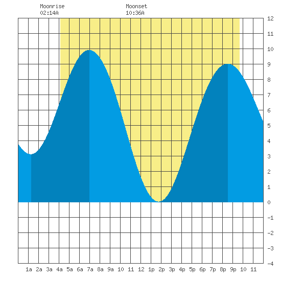 Mitchell Bay tide chart for Wednesday, May 29, 2024