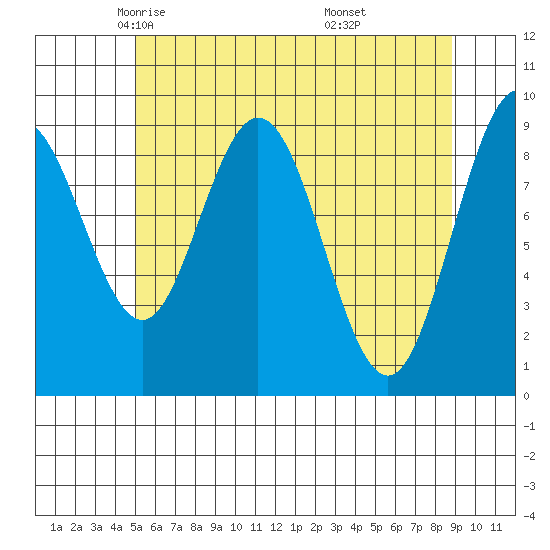 Mitchell Bay tide chart for Friday, May 3, 2024