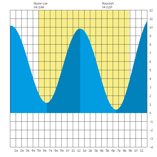 Mitchell Bay tide chart for Saturday, May 4, 2024