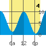 Mitchell Bay tide chart for Saturday, May 4, 2024