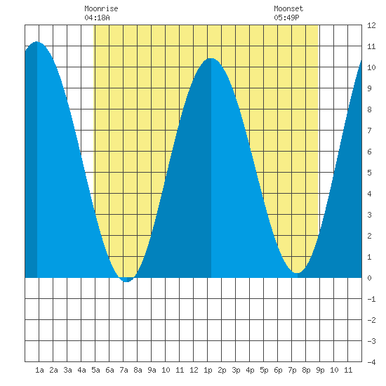 Mitchell Bay tide chart for Sunday, May 5, 2024