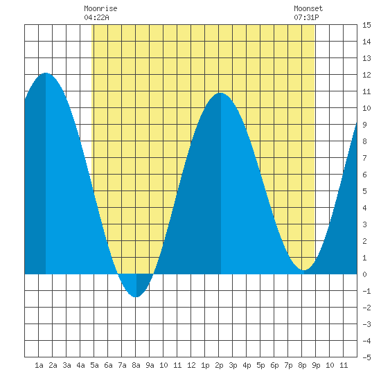 Mitchell Bay tide chart for Monday, May 6, 2024