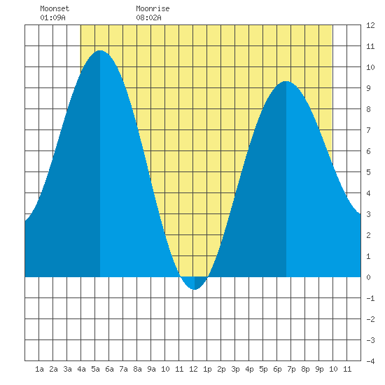 Mitchell Bay tide chart for Monday, June 10, 2024