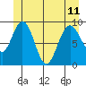 Mitchell Bay tide chart for Tuesday, June 11, 2024