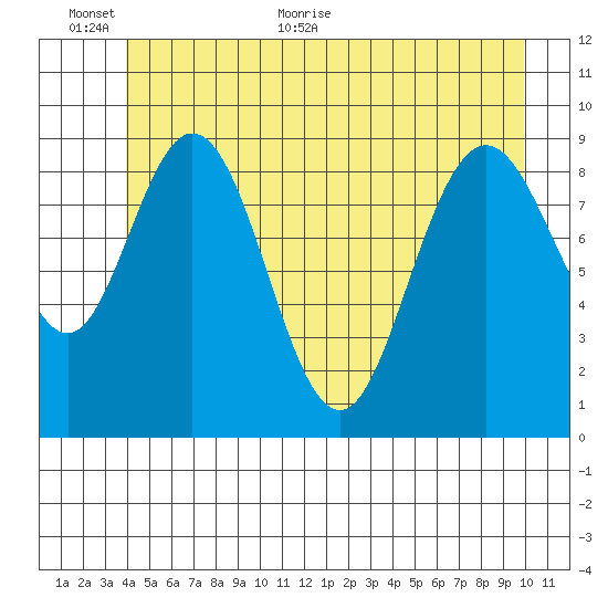 Mitchell Bay tide chart for Wednesday, June 12, 2024