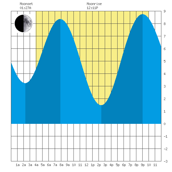 Mitchell Bay tide chart for Thursday, June 13, 2024