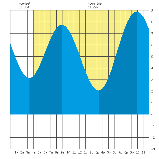 Mitchell Bay tide chart for Friday, June 14, 2024