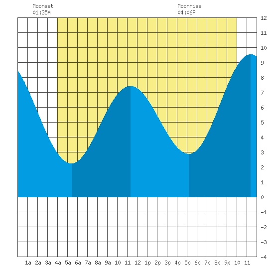 Mitchell Bay tide chart for Sunday, June 16, 2024
