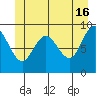 Mitchell Bay tide chart for Sunday, June 16, 2024