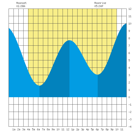 Mitchell Bay tide chart for Monday, June 17, 2024
